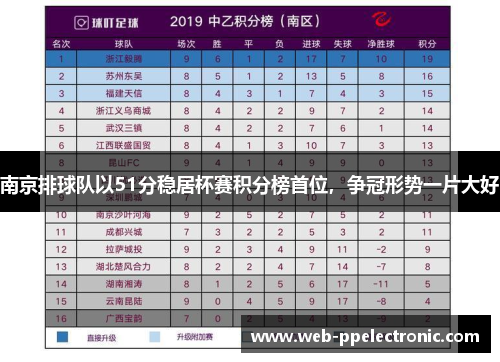 南京排球队以51分稳居杯赛积分榜首位，争冠形势一片大好